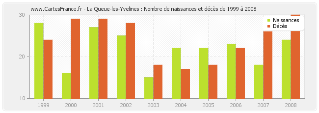 La Queue-les-Yvelines : Nombre de naissances et décès de 1999 à 2008
